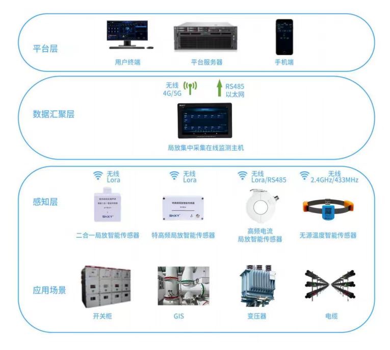 局放监测系统结构图.jpg